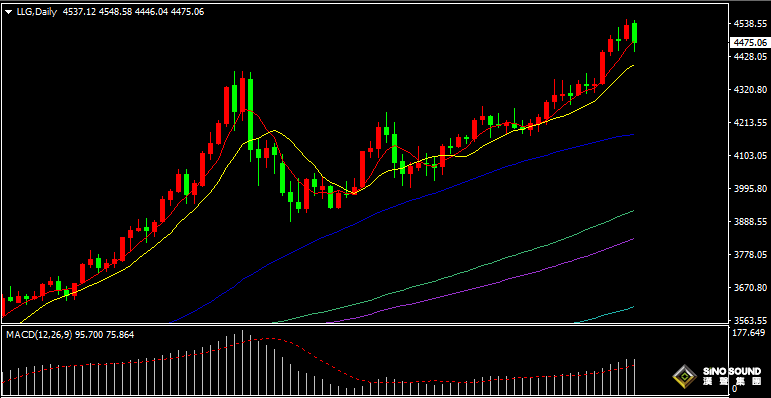 汉声张新才:[12月29日晚评]市场多头情绪逐步降温，金价跌破4500美元关口