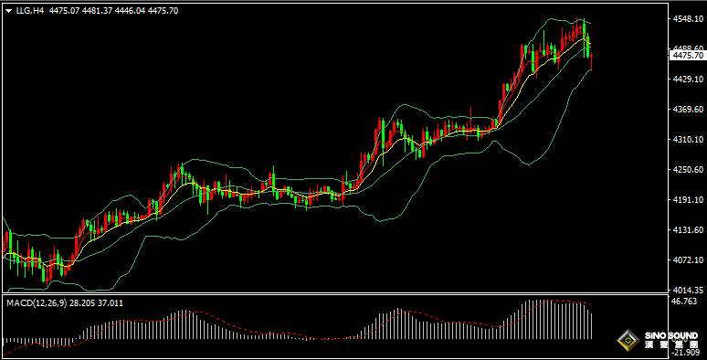 汉声张新才:[12月29日晚评]市场多头情绪逐步降温，金价跌破4500美元关口