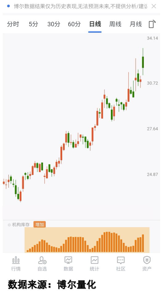 某翻倍股机构库存数据图