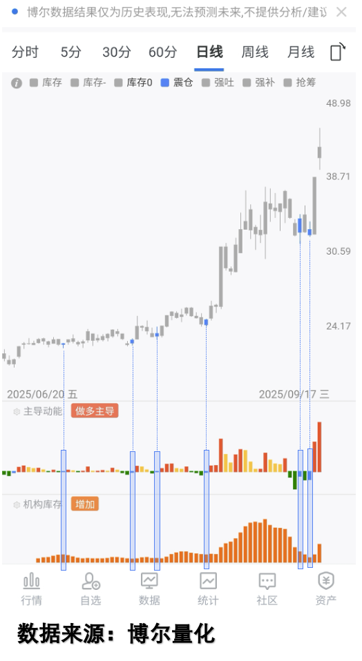 两个月翻倍股票的机构震仓图