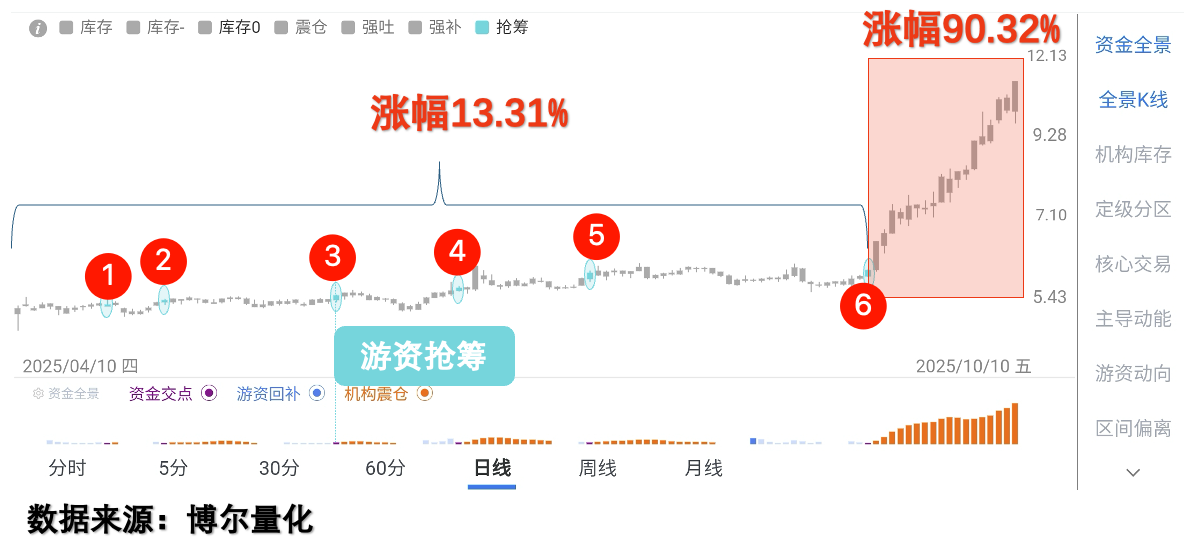 某股票的交易数据图
