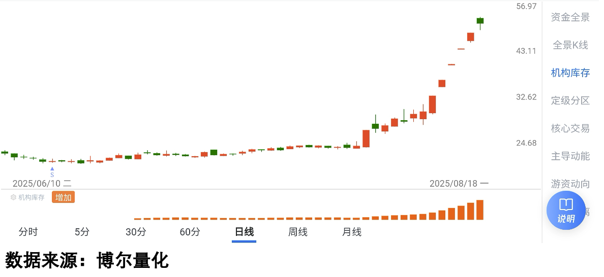 涨幅第二股票的机构交易数据