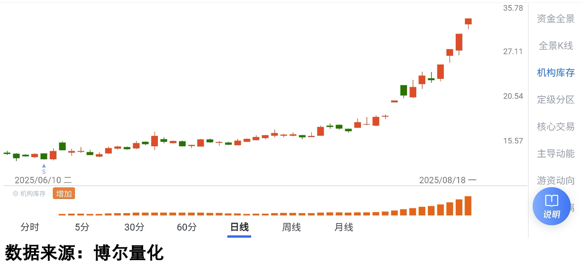 涨幅第三股票的机构交易数据