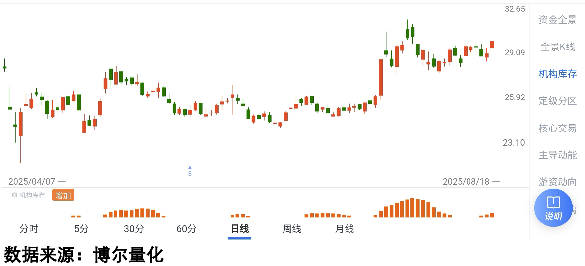 涨幅少的液冷股机构交易数据