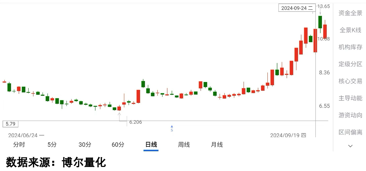 某大金融概念股股价走势
