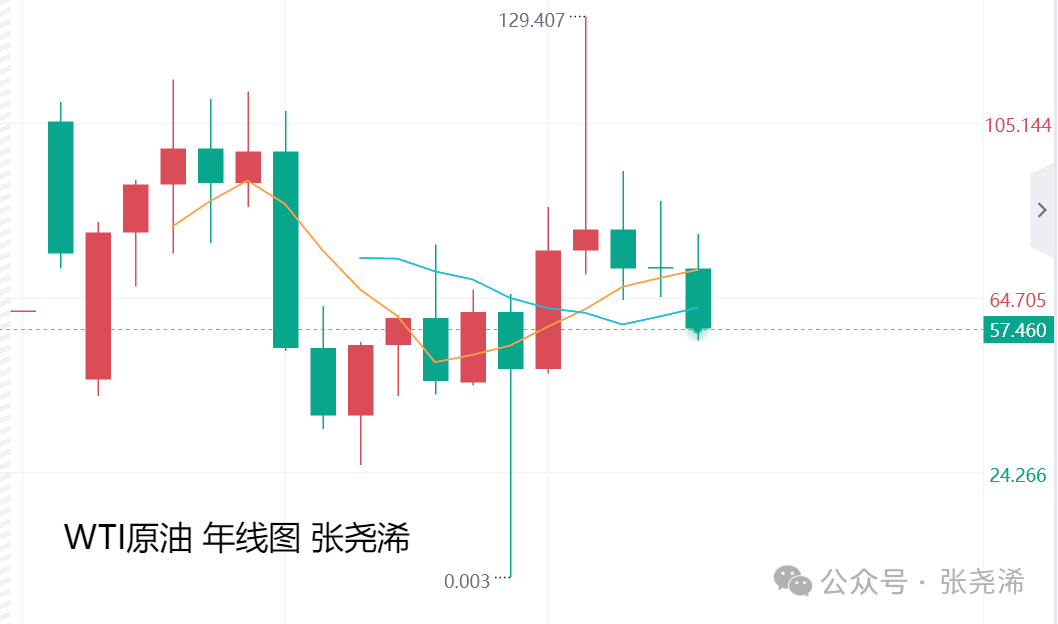 张尧浠：黄金、白银、原油年终行情总结概要及展望