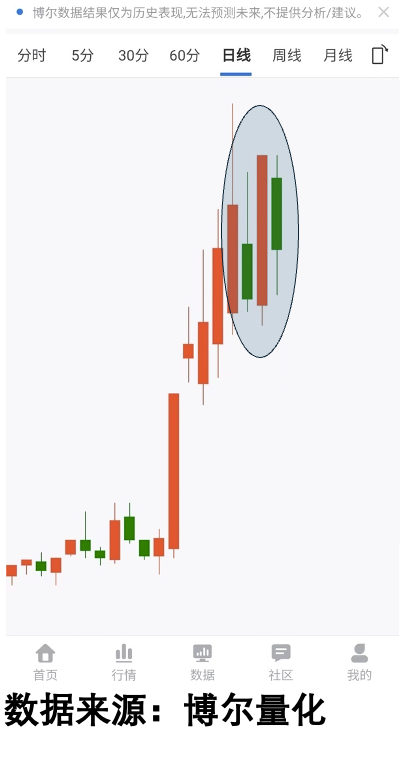 股票拉升后调整走势