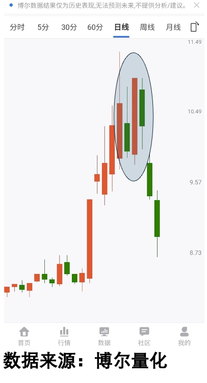 股票调整后下跌走势