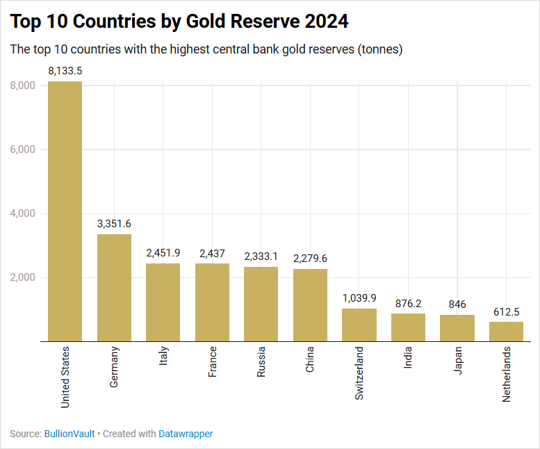 Central Bank Gold Reserves By Country | Map | BullionVault