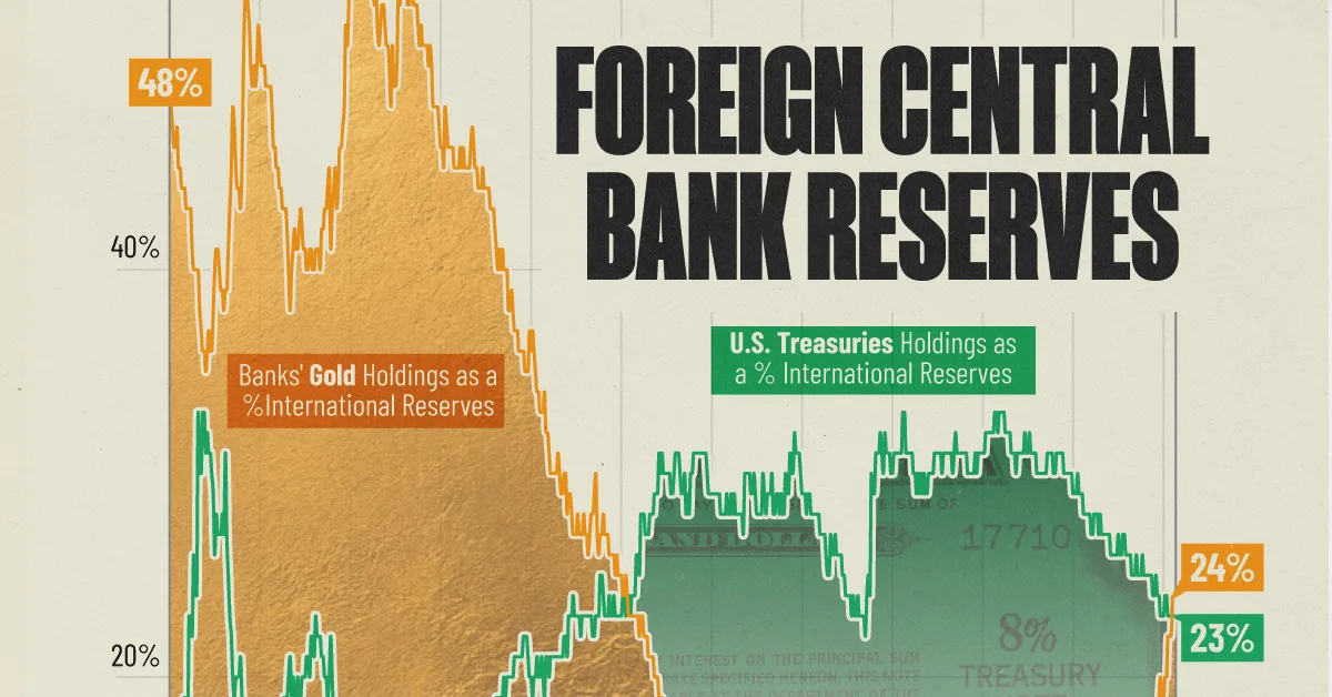 Central Banks Now Hold More Gold Than U.S. Treasuries
