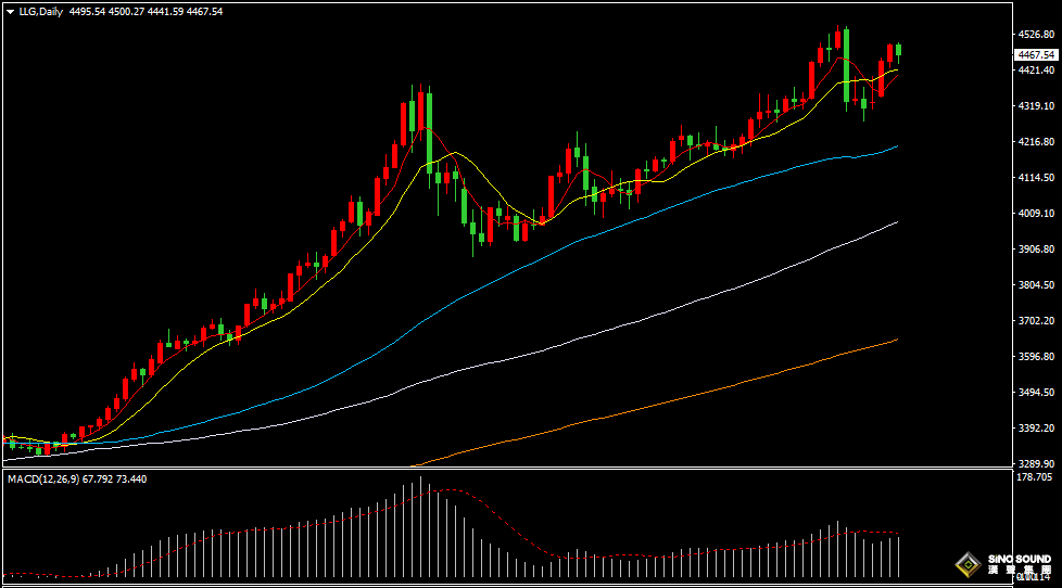 汉声张新才:[1月7日晚评]日内国际金价冲高回落，晚间关注小非农数据影响