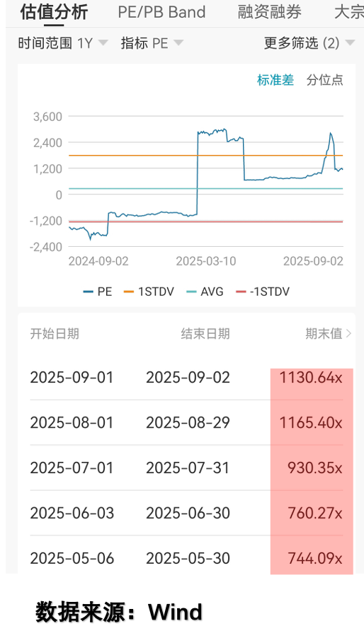高估值股票股价表现