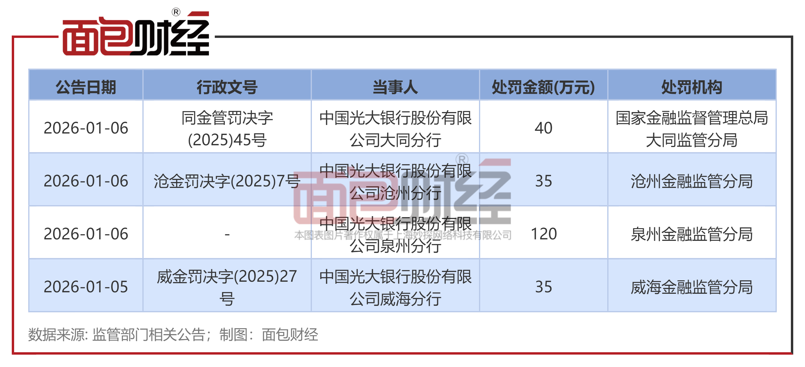 光大银行：因信贷合连营业违规连收罚单