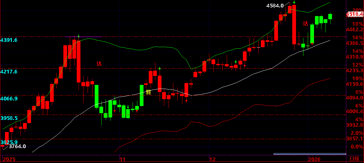 01.12 黃金 期貨實戰技術交易策略
