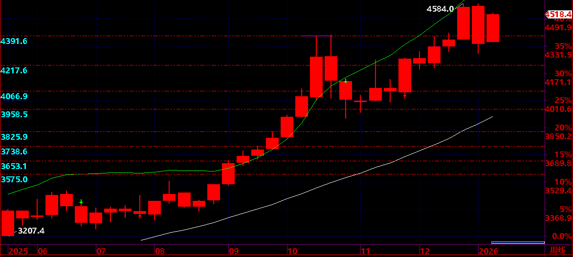 01.12 黃金 期貨實戰技術交易策略
