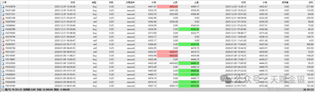 天赐金银：地缘风险与降息预期双驱动，4600只是刚开始！