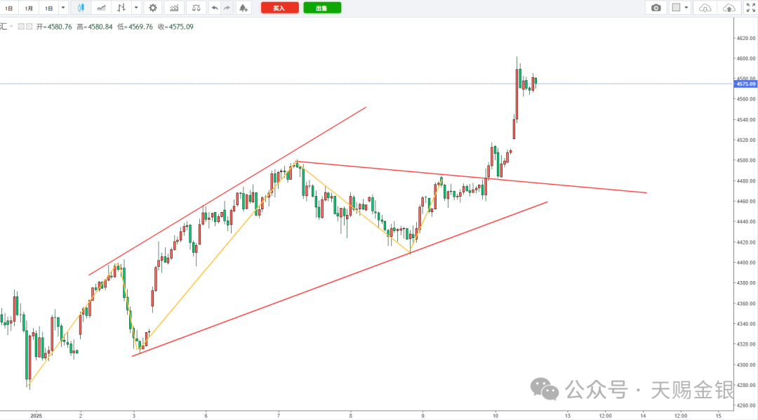 天赐金银：地缘风险与降息预期双驱动，4600只是刚开始！