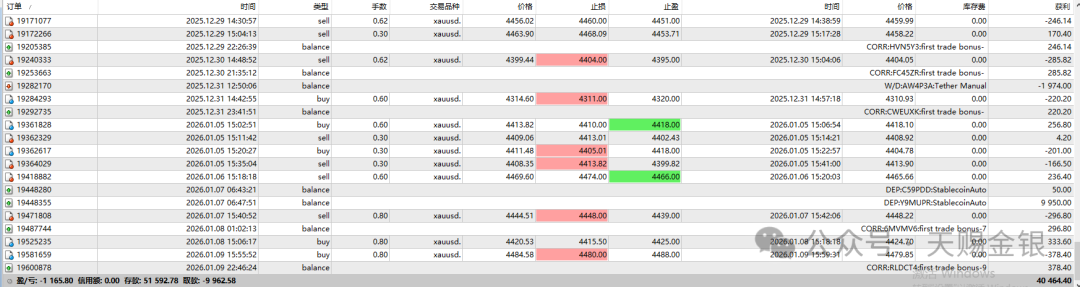 天赐金银：地缘风险与降息预期双驱动，4600只是刚开始！