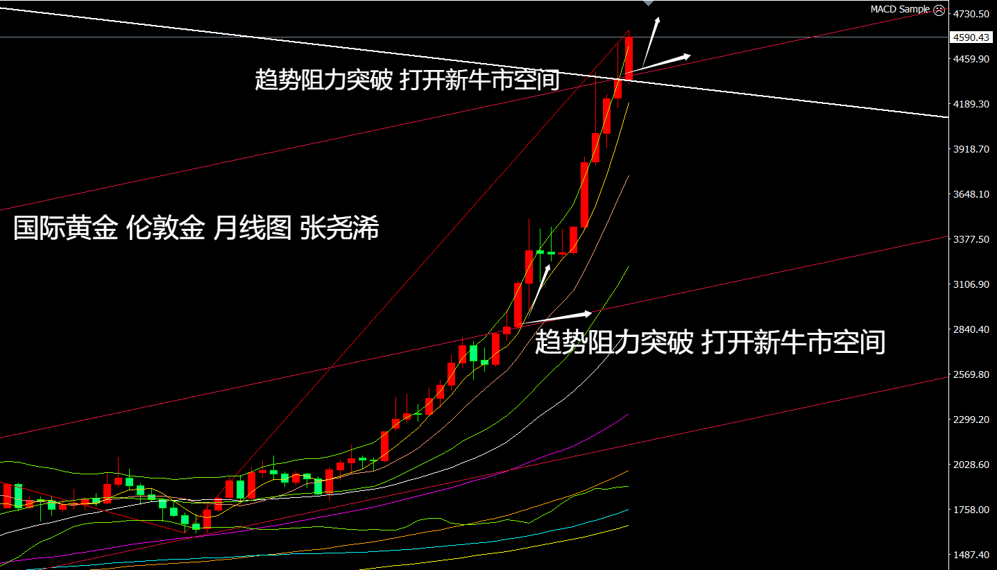 张尧浠：金价再刷历史高点、后市前景仍具上涨空间_中金在线财经号