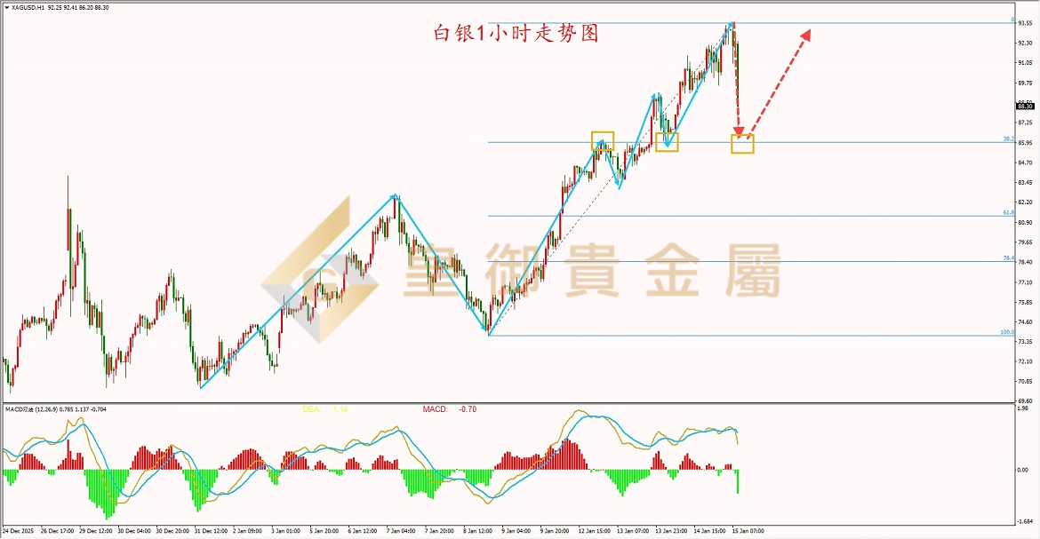 皇御白银走势图