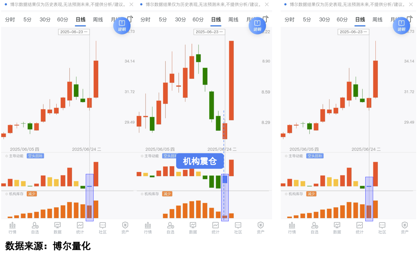 交易行为与机构库存