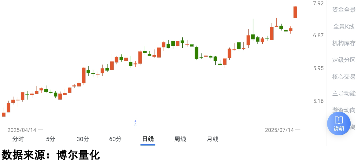 某消费股股价走势