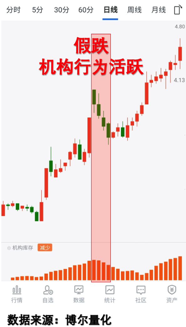 下跌个股的机构库存