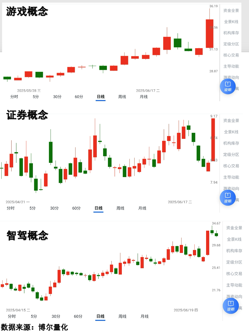 不同赛道标的走势对比