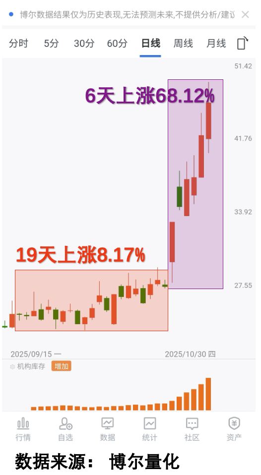 某股票走势与机构库存数据