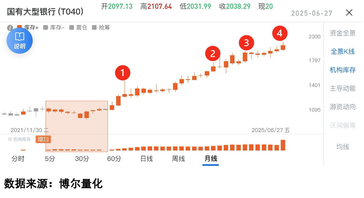 银行板块交易行为数据图