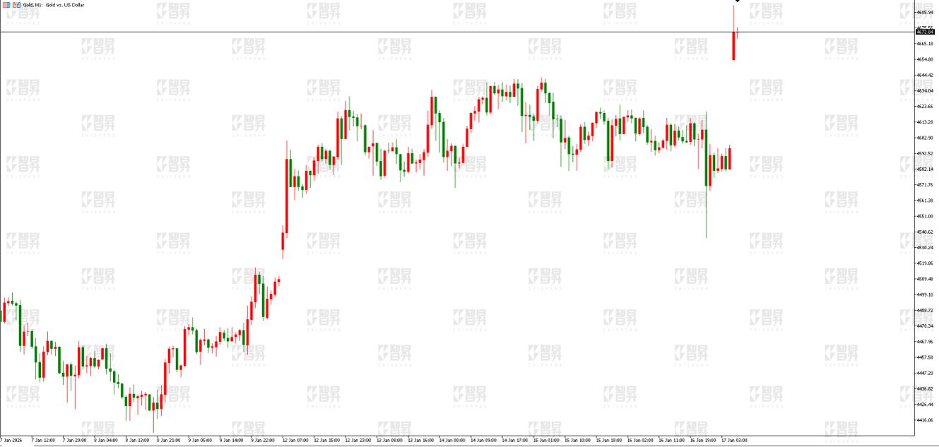 智昇黄金原油分析：购买格陵兰岛美国向欧加税_中金在线财经号