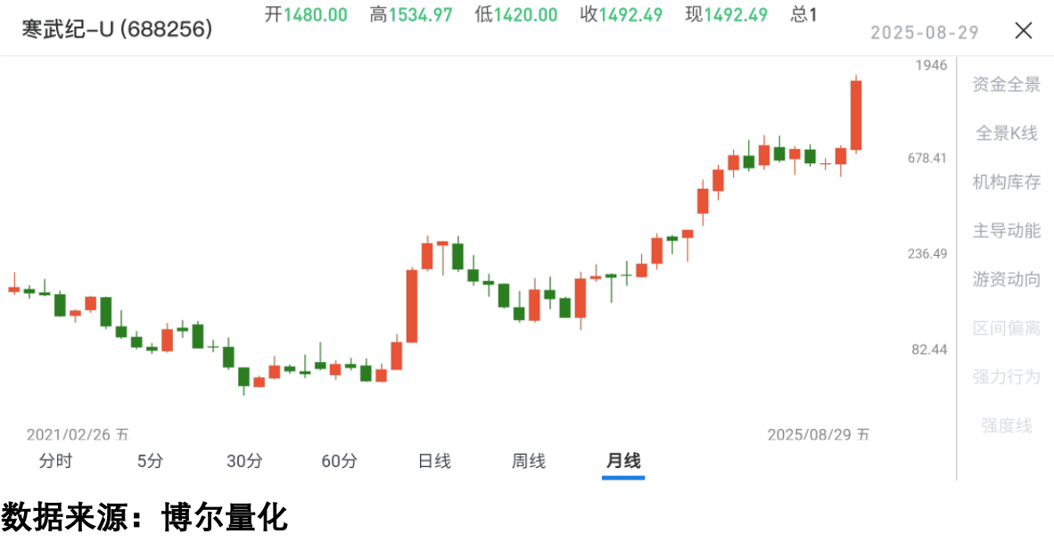 寒武纪长期震荡走势