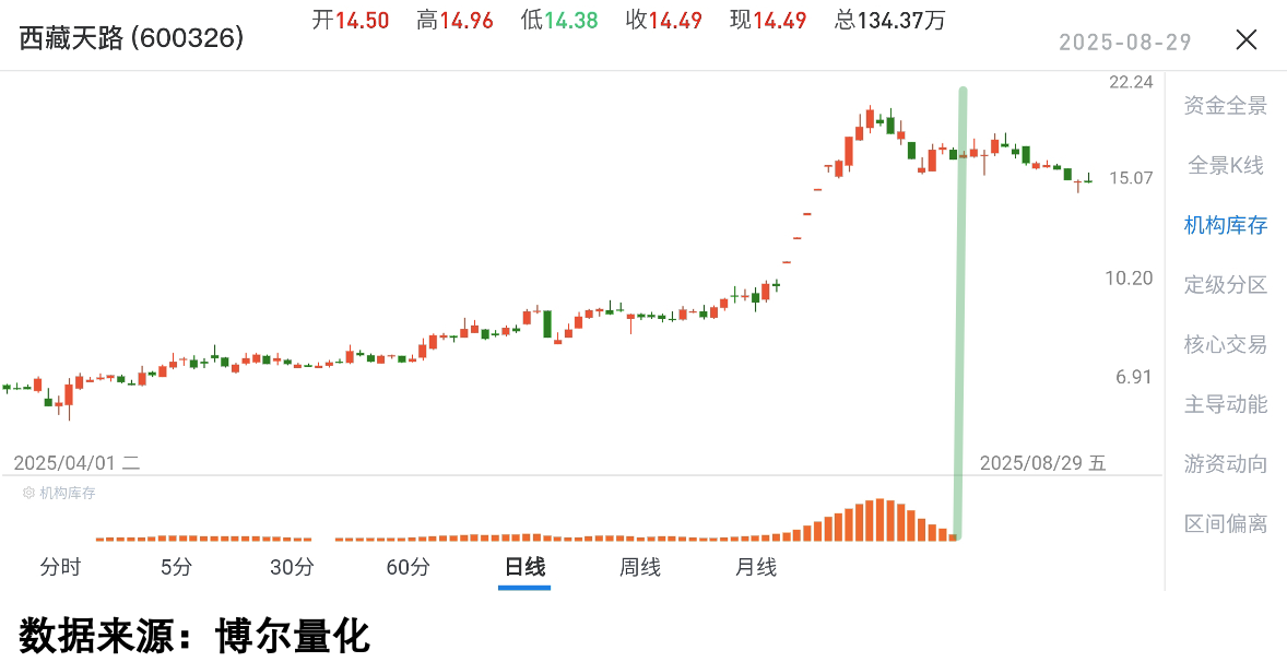 西藏天路机构库存变化