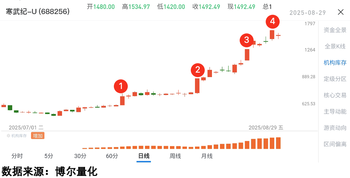 寒武纪新高阶段机构库存
