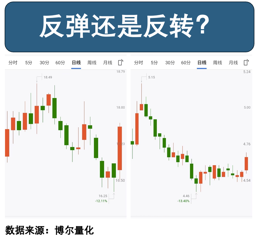两只股票走势对比