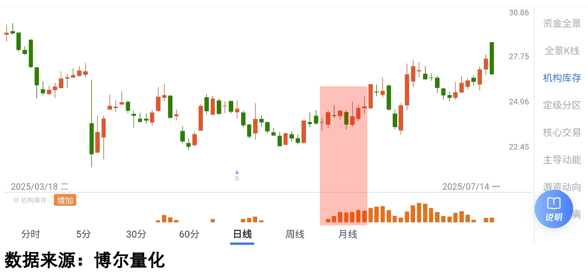 机构蓄势品种的库存数据