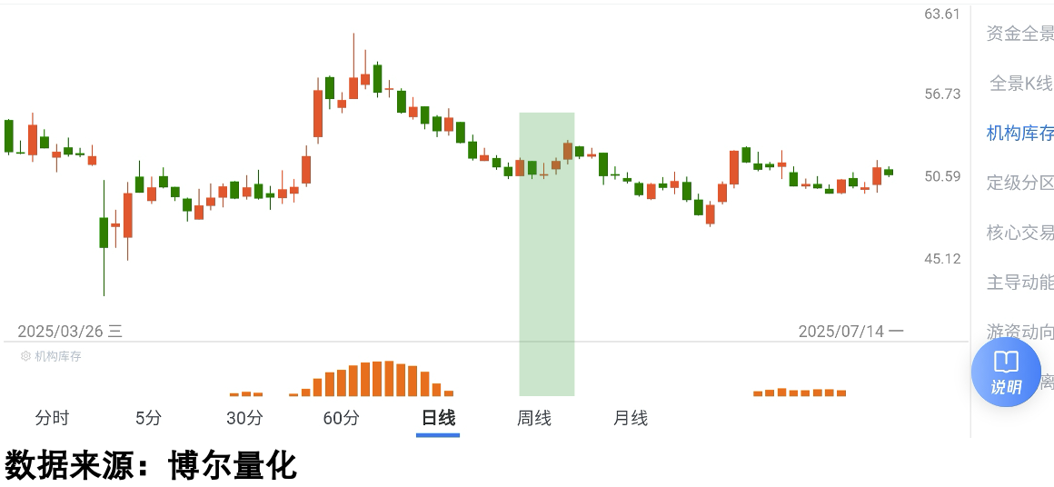 阶段性反弹品种的机构库存数据