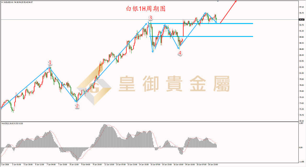 皇御白银走势图
