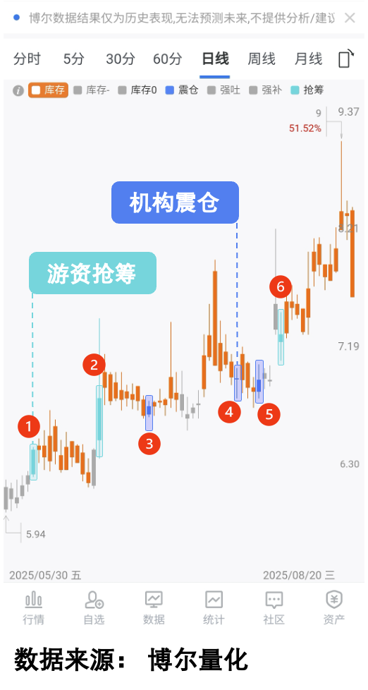 量化资金行为数据