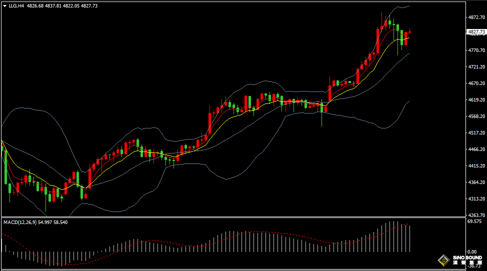 汉声张新才:[1月22日晚评]日内国际金价止跌回升，晚间关注重要数据影响