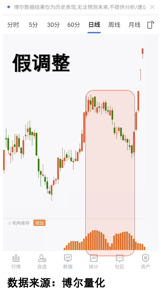 有机构库存的调整