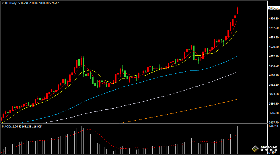 汉声张新才:[1月26日晚评]黄金维持强势上涨，最高触及5110美元