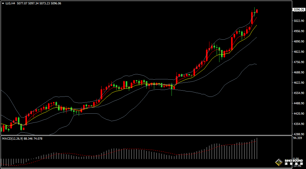 汉声张新才:[1月26日晚评]黄金维持强势上涨，最高触及5110美元