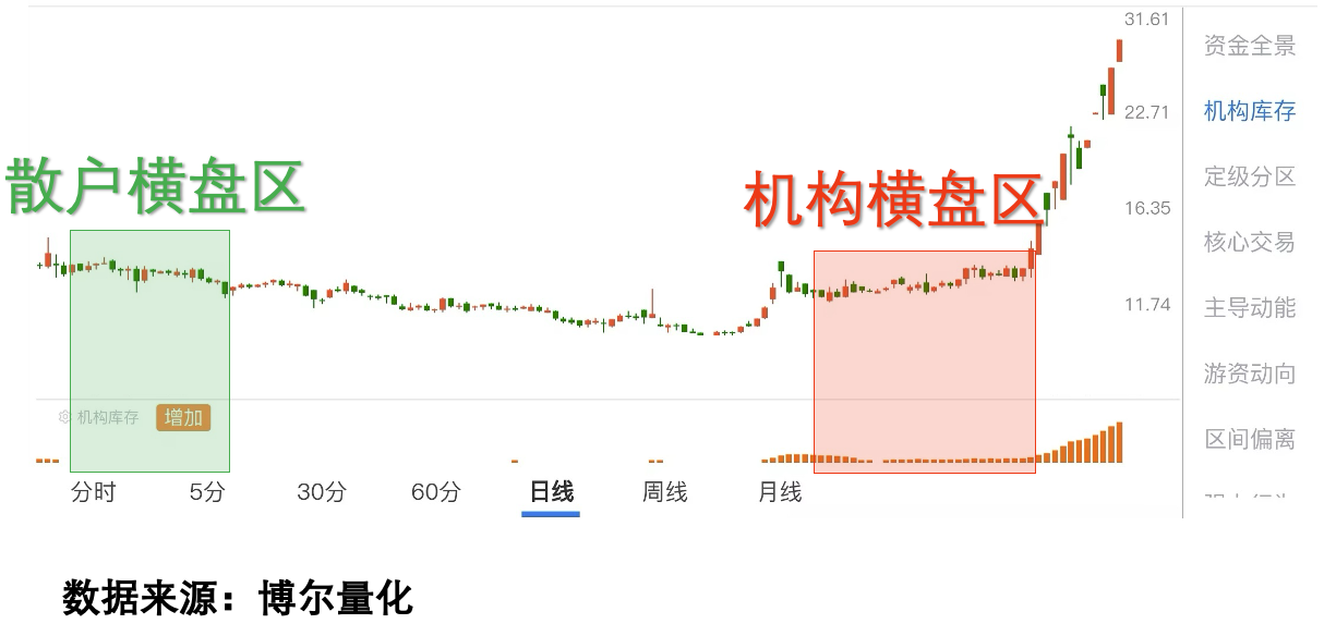 横盘走势的机构行为差异