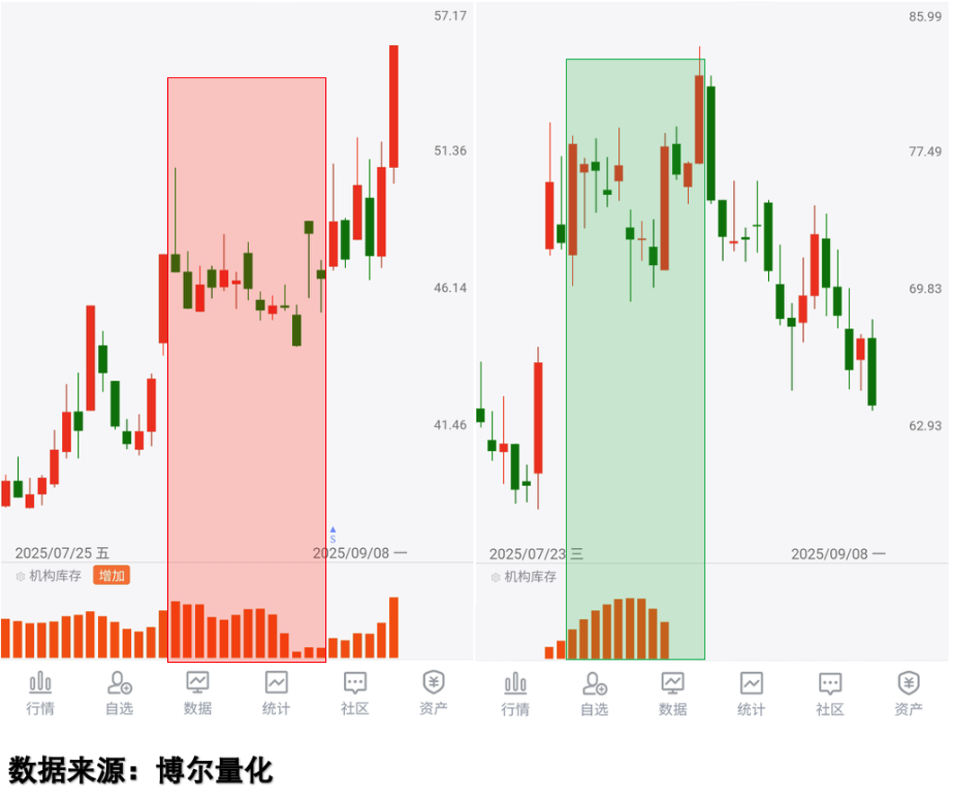 震荡行情的机构行为甄别