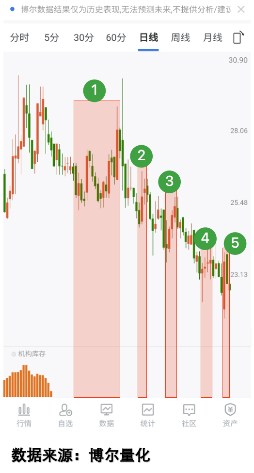 下跌反弹中的机构库存