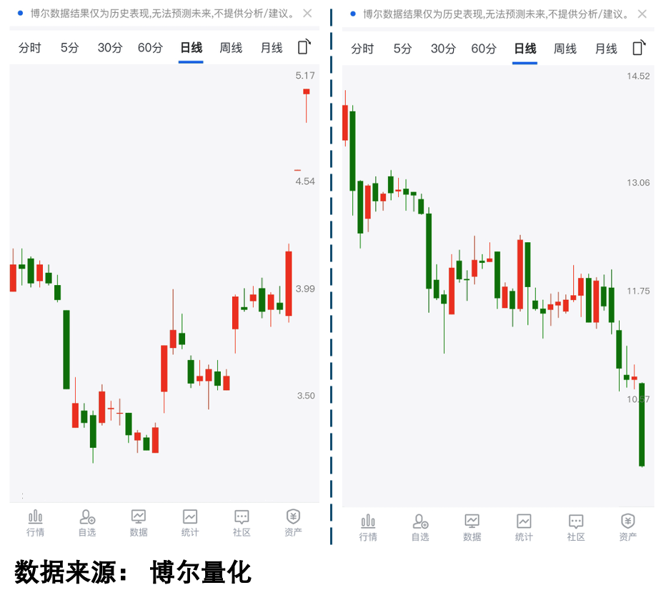 两只股票走势对比图