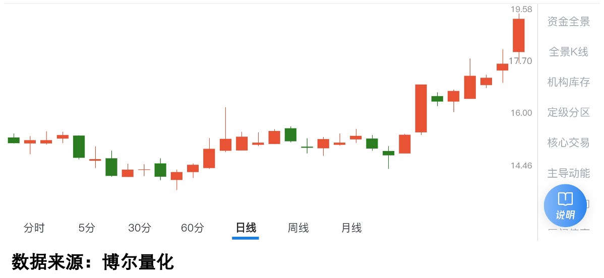 个股概念炒作下的机构行为前置特征