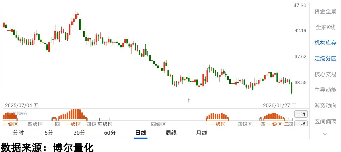 长期无机构参与的股价表现
