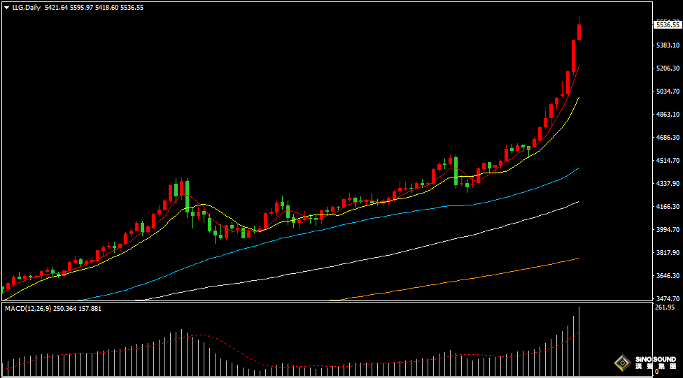 汉声张新才:[1月29日早评]美联储维持利率不变，金价最高逼近5600美元